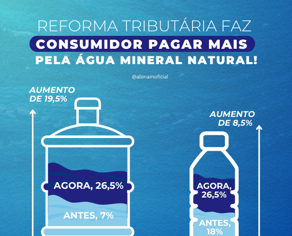 Reforma Tributária faz consumidor pagar mais pela água mineral natural!